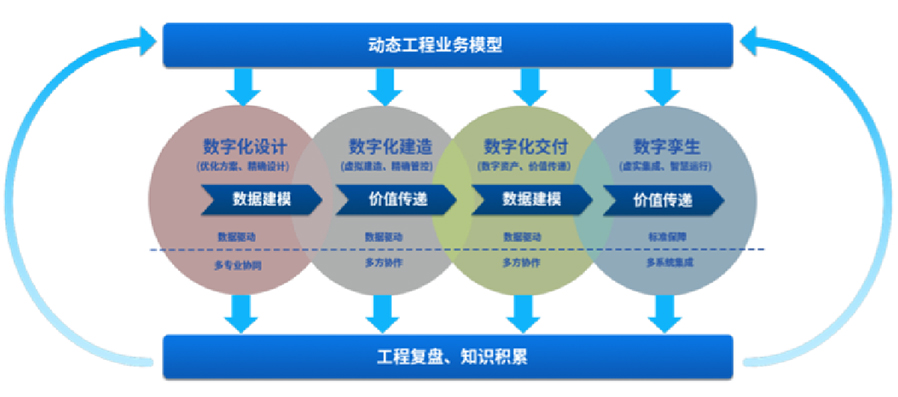 提供智能工廠數(shù)字化設(shè)計(jì)、建造、交付、運(yùn)營等服務(wù)，為智能工廠的建設(shè)和運(yùn)營提供相關(guān)工具、技術(shù)支撐，全面推動工廠數(shù)字化轉(zhuǎn)型等服務(wù)。